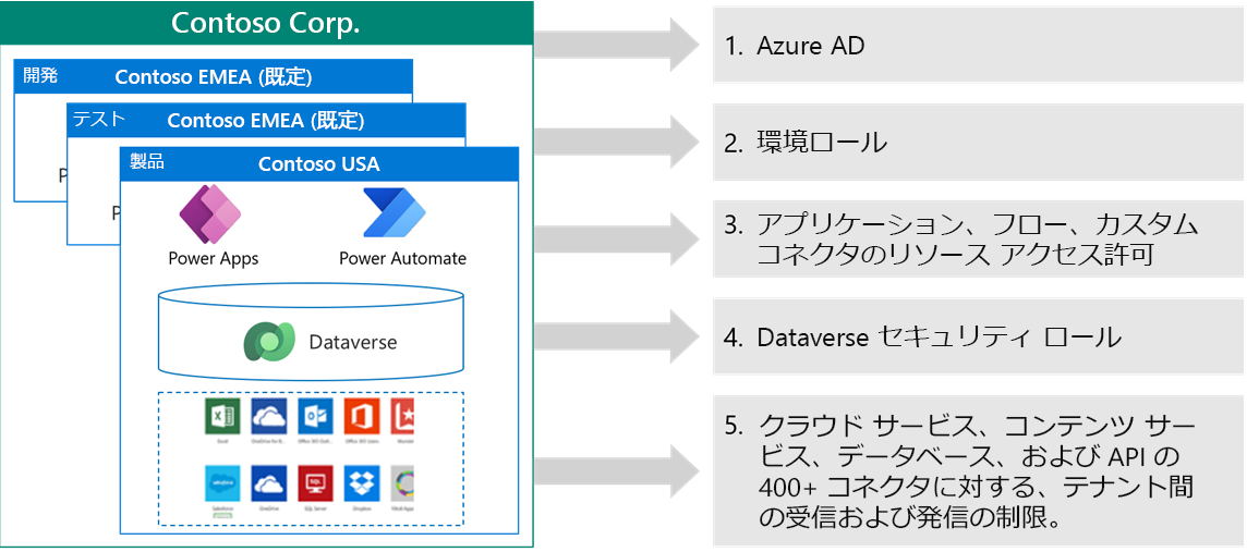 Dataverse による Contoso セキュリティ レイヤーの図。
