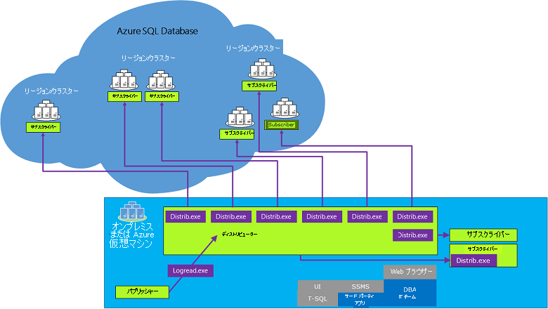 トランザクション レプリケーションの主要なコンポーネントを示す図。