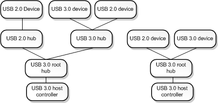USB 3.0 と USB 2.0 デバイス、ルート、およびコントローラーが混在する USB 3.0 ツリーの図。