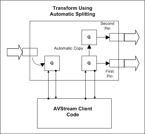 スプリッター出力ピンを持つ avstream フィルターを示す図。