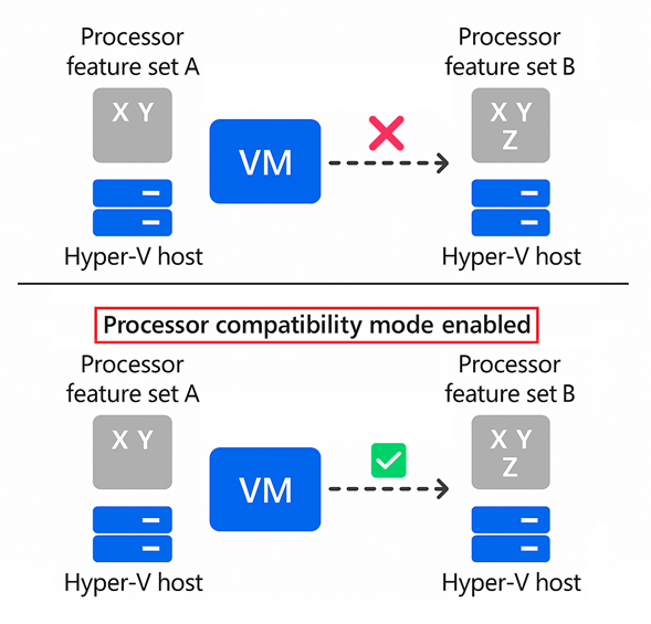 プロセッサの機能が異なる Hyper-V ホスト間の VM 移行を示す図。プロセッサ互換性モードで、一般的なプロセッサ機能のセットを提示して移行を成功させる方法を示します。