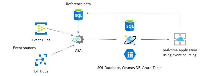Diagram met een Stream Analytics-taak en de doeltoepassing met behulp van referentiegegevens.