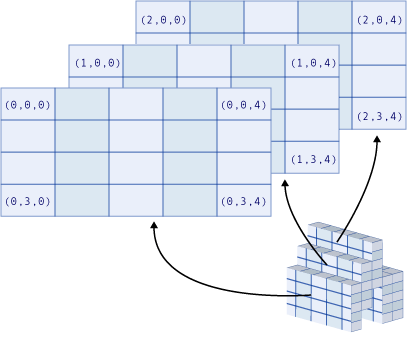Diagram met een driedimensionale matrix.