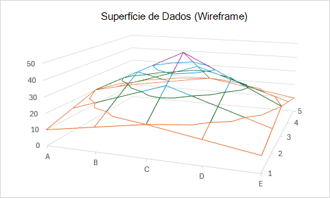 Um gráfico de superfície de wireframe a mostrar a superfície de dados com linhas de grelha e sem preenchimento.
