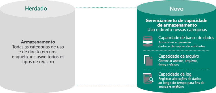 Evolução do gerenciamento de dados