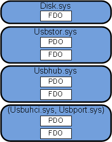 diagrama de uma stack de drivers, mostrando o driver superior associado apenas a um FDO e os outros três drivers associados a um PDO e um FDO.