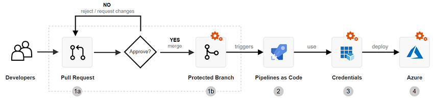 Diagram som illustrerar ett CI/CD-baslinjearbetsflöde med Azure DevOps