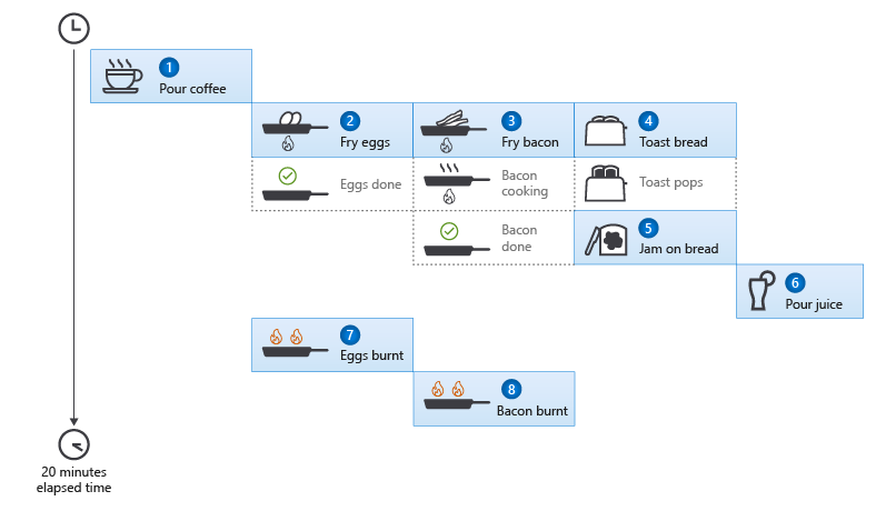 Diagram som visar instruktioner för att förbereda frukost som åtta asynkrona uppgifter som slutförs på cirka 20 minuter, där tyvärr, ägg och hash browns brinner.