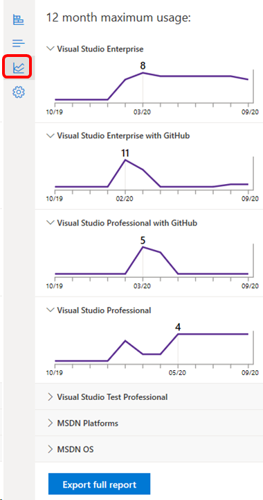 Maximal användning utviksmeny